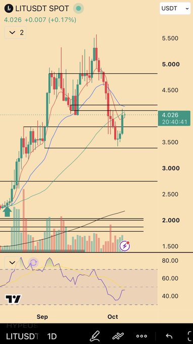 A TradingView 1D daily candlestick chart for LIT/USDT on HyperUS exchange shows the token trading at 4.026 USDT (+0.17%) after a recent downtrend, with the current price hovering near the user's personal $4.20 "car music" threshold line annotated on the chart. The chart displays price action from August through October, with the RSI indicator at the bottom and a visible gap between MAs (red crossing below) confirming the recent bearish momentum keeping LIT just below the trader's target.