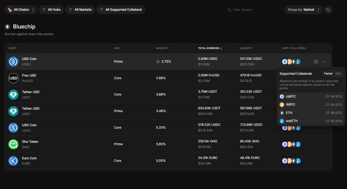 Screenshot of the Bluechip borrow platform showing USDC, USDT, GHO, and EURC assets with their supply APYs and supported collaterals including WBTC, wstETH, and ETH.