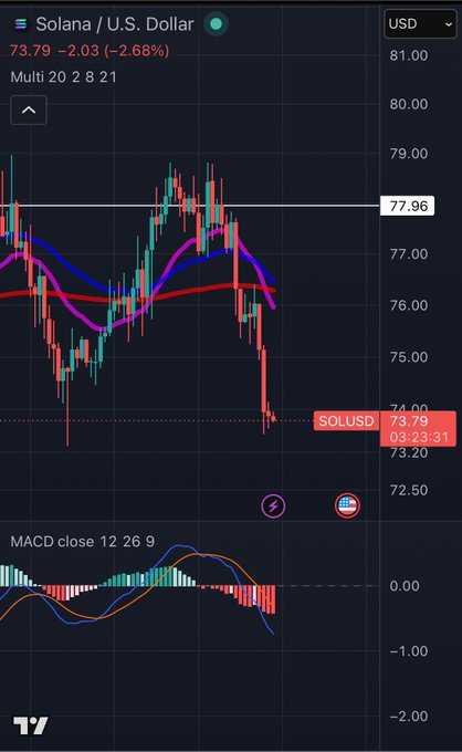 A TradingView candlestick chart showing Solana (SOL/USD) trading at 73.79, down 2.68%, with a MACD indicator and moving averages displayed.