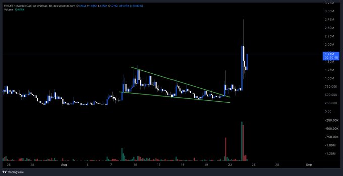 A TradingView candlestick chart for PINKCTY showing price movement, volume, and a descending triangle breakout, with values around 2.43M.