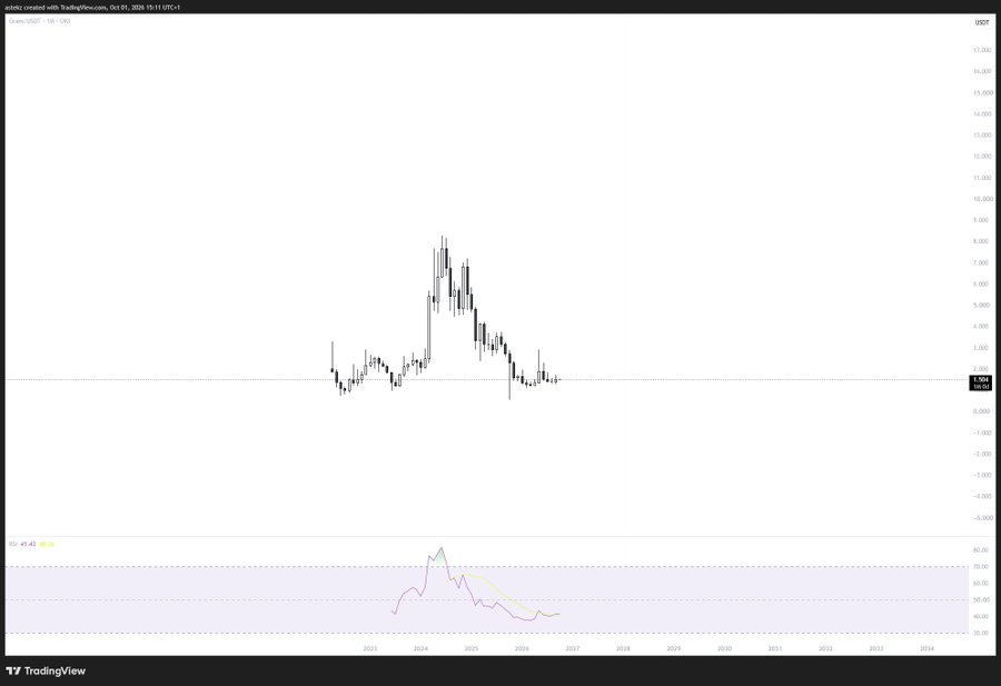 A TradingView weekly chart of $GRAM/USDT on OKX shows price action that peaked near $8 in 2024 before declining toward support around $1.58, with the RSI indicator below at 45.41 suggesting weakening momentum as the trader notes taking a position going into EOY anticipating a push higher on a reversal.