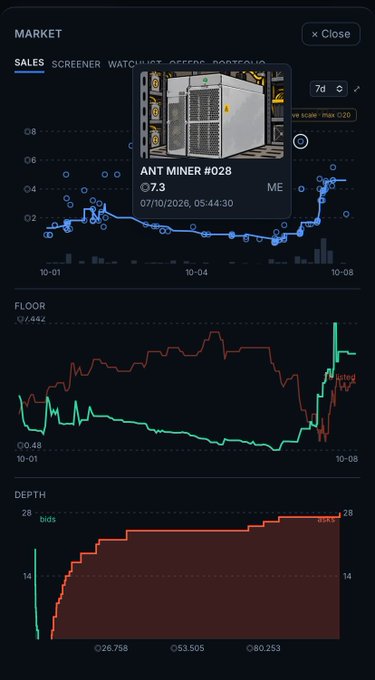 A cryptocurrency market interface displaying a sales chart for 'ANT MINER #028' priced at 0.73, with floor price and depth graphs below.
