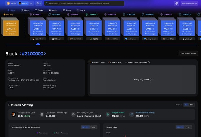 A Subscan dashboard displaying Block #2100000 on the Fractal Bitcoin network, confirming the network is operating smoothly post-halving with a hash rate of 3.56 exaH/s, 7,902 transactions, and a block weight of 3.99 max over a 1-minute timestamp of 12/8/2024 at 8:01:54 AM. The Network Activity section shows a fiscal Bitcoin value of $0.35 (+0.33%), 2,100,000 blocks mined in the last minute, and active solo and termbless mining operations, visually supporting the claim that Fractal's first halving completed successfully with stable indexing and node performance.