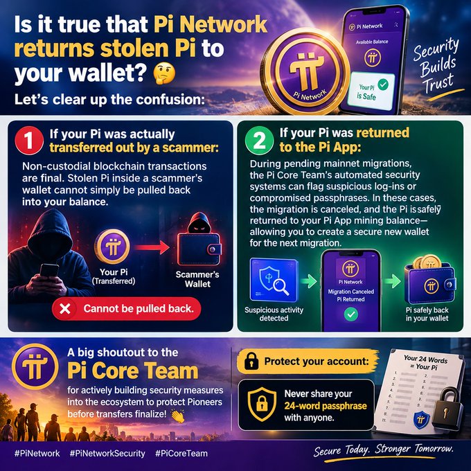 An informational graphic from Pi Network explaining that stolen Pi transferred to a scammer's wallet cannot be recovered due to non-custodial blockchain rules, while Pi returned to the app during cancelled migrations can be safely returned, with hashtags #PiNetwork, #PiNetworkSecurity, and #PiCoreTeam.