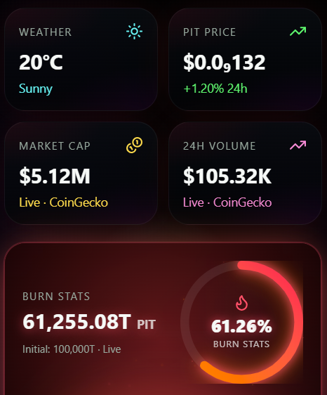 A sleek dark-themed crypto dashboard widget displays weather at 20°C and sunny, alongside $PIT price ($0.0132, +1.20% in 24h), market cap of $5.12M, 24h volume of $105.32K via CoinGecko, and burn stats showing 61,255.08T PIT burned (61.26%) from an initial 100,000T—directly visualizing the post's promise of combining weather, price, and burn data in one unified view.