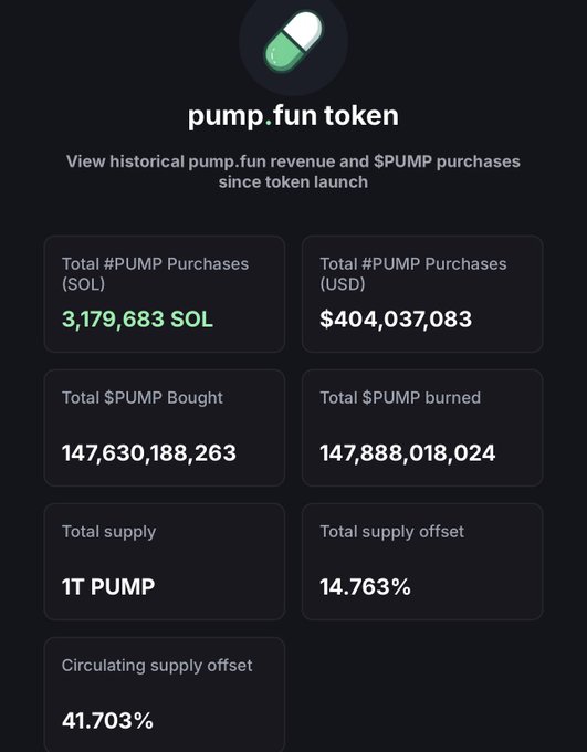 A dashboard titled "pump.fun token" displays key metrics including 3,179,683 SOL in total $PUMP purchases ($404,037,083 USD), 147,630,188,263 $PUMP bought versus 147,888,018,024 burned, and a total supply offset of 14.763%, reinforcing the post's claim about $404M in token burns and the scale of pump.fun's revenue and buyback activity.