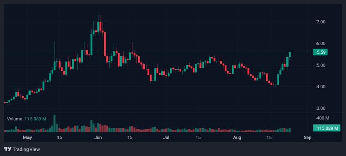 A candlestick chart from TradingView displays INJ's price action from May through August, showing a rally to approximately $7.00 in early June followed by a prolonged downtrend to around $4.00, with the latest candles indicating a strong recovery pushing the price back up to $5.59 on above-average volume of 115.089M. The chart visually confirms the post's narrative of breaking back above the $5 level after a recent dip, with the final green candles illustrating the renewed momentum highlighted in the commentary.