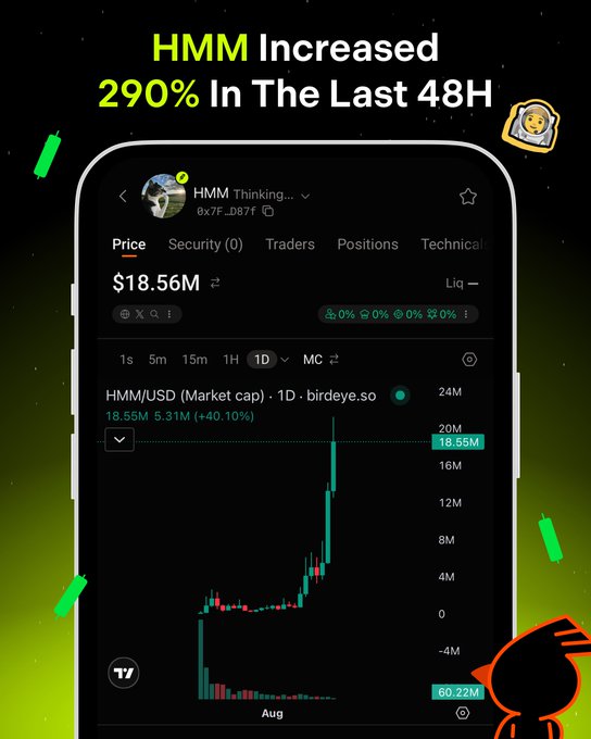 A promotional graphic showing a mobile trading chart for HMM/USD, declaring "HMM Increased 290% In The Last 48H," with the chart displaying a market cap of $18.56M and a recent spike to $18.55M (+40.10%) on the 1D timeframe, visually supporting the post's claim of a massive surge to a new all-time high market cap.
