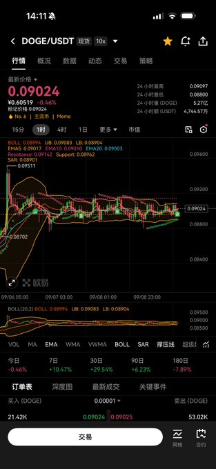 A cryptocurrency trading app screenshot displaying DOGE/USDT pair at 0.09024, showing candlestick charts, Bollinger Bands indicators, and trading statistics on a mobile interface.