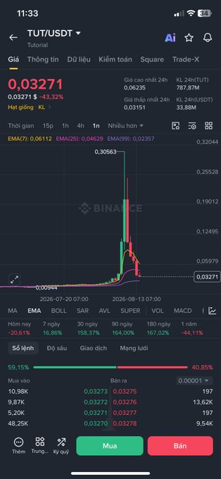 The image shows a Binance trading chart for the TUT/USDT pair with the current price at 0.03271, displaying a dramatic price spike to 0.30563 before crashing back down, with various technical indicators (MA, EMA, BOLL, SAR, AVL, SUPER, VOL, MACD) shown below.

The accompanying post suggests this dramatic pump-and-dump chart pattern supports claims that the project "drew cakes just to take users' money," as the price has returned to its starting point after the artificial spike.