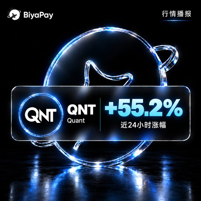 A promotional graphic from BiyaPay showing the cryptocurrency QNT (Quant) with a glowing blue circular design and text indicating "+55.2%" and "近24小时涨幅" (24-hour increase).
