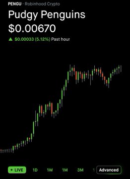 A Robinhood Crypto chart displays the price of Pudgy Penguins (PENGU) at $0.00670, showing a 5.12% gain of $0.00033 over the past hour with green and red candlesticks trending upward.