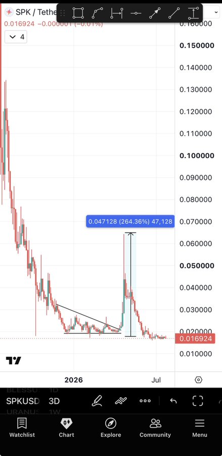 A TradingView chart of SPK/USDT on the 3D timeframe shows a price decline from ~$0.13 to ~$0.017, with a highlighted 264.36% rally to $0.047128, illustrating the prior 265% price action pattern referenced in the post as a basis for comparing $CHIP's current setup.
