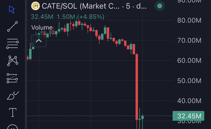 A crypto trading chart shows CATE/SOL (Market Cap) dropping sharply from around 80M to 32.45M, with a change of -1.50M (-4.85%), visually capturing the sudden crash the post is reacting to.