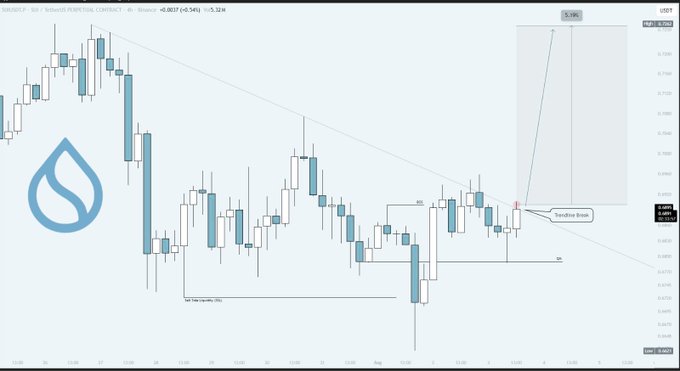 A SUI/USDT trading chart on KuCoin showing candlesticks, a descending trendline, and technical analysis including a 'Tweezer Bottom' and a target zone near $5.30.