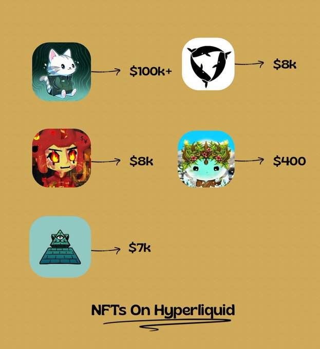 An infographic on a tan background showing various NFT icons with their corresponding dollar values, including a cat ($100k+), a shark logo ($8k), a red character ($8k), a nature-themed character ($400), and a pyramid cat ($7k), titled 'NFTs On Hyperliquid'.