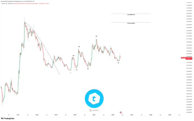 The image displays a graph with a downward sloping line, indicating a decrease or decline in a certain price over time. The graph shows that there was a $TEL drop of $0.11 from a higher point in the past. The downward trend is continuing as indicated by prices dropping lower, possibly towards $0.01 and above. This has raised interest among people who are interested in cryptocurrency, specifically Bitcoin, which is used to symbolize this particular market scenario. The post suggests that Telcoin, one of several cryptocurrencies available, may be a good investment choice at the moment.