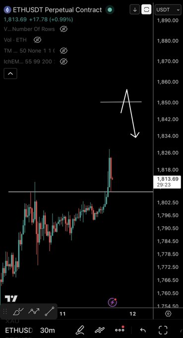 A TradingView 30m candlestick chart of the ETHUSD Perpetual Contract shows price at 1,813.69 (+17.78, +0.99%), with a hand-drawn arrow highlighting a sharp rejection from the ~1,842 resistance area and a horizontal line marking the ~1,813 support level that bulls must defend to preserve the recent leg up.