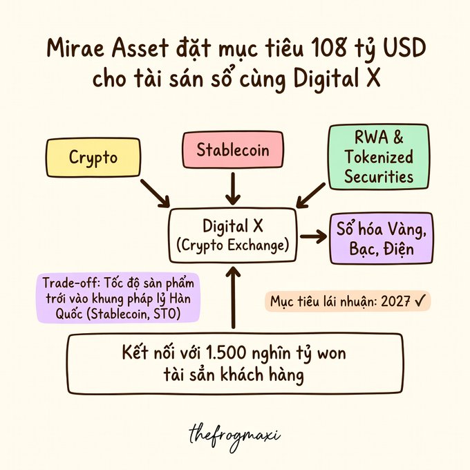 A Vietnamese-language infographic titled 'Mirae Asset đặt mục tiêu 108 tỷ USD cho tài sản số cùng Digital X' showing Mirae Asset's digital asset strategy with Digital X crypto exchange, covering Crypto, Stablecoin, RWA & Tokenized Securities, and tokenization of gold/silver/gemstones, with a profit target of 2027.