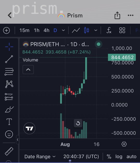 A TradingView chart via Prism showing the PRISM/ETH pair with a current value of 844.4652, up 393.4658 (+87.24%) on a daily timeframe, displaying a sharp upward price spike on August 16.