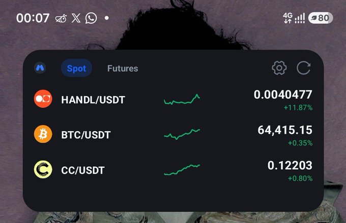 A mobile screenshot displays a crypto trading app showing 'HANDL/USDT' at 0.0040477 (+11.87%), 'BTC/USDT' at 64,415.15 (+0.35%), and 'CC/USDT' at 0.12203 (+0.80%) under the 'Spot' tab.