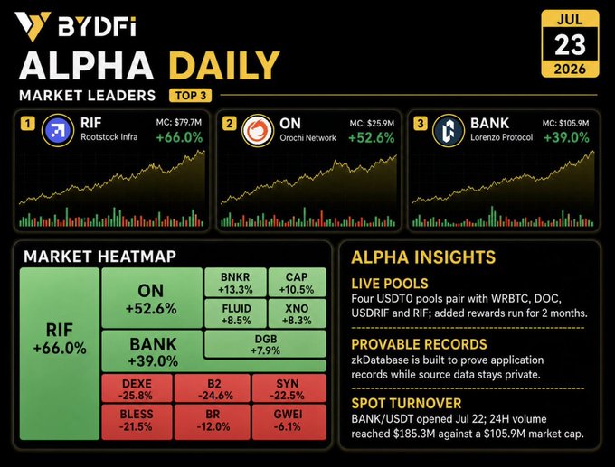 The image is a "BYDFi Alpha Daily Market Leaders" dashboard for July 23, 2026, highlighting the top 3 gainers: $RIF (Rootstock Infra) at +66.0% with $79.7M market cap, $ON (Orochi Network) at +52.6% with $25.9M market cap, and $BANK (Lorenzo Protocol) at +39.0% with $105.9M market cap. The accompanying post aligns with the dashboard's data, specifically noting $ON's 53% rise (matching the +52.6% shown), $BANK's $185.3M 24H volume (referenced under "Spot Turnover"), and RIF's Rootstock USDT0 rollout mentioned in the Alpha Insights section.