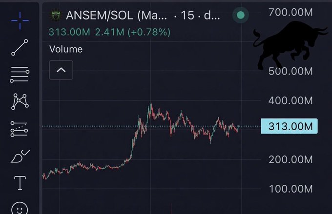 A financial chart displays the trading volume of $ANSEM/SOL over a 15-day period, with the current volume at 313.00M (up 0.78%), alongside a prominent black bull silhouette that visually reinforces the post's bullish sentiment about the asset "priming for a violent run."