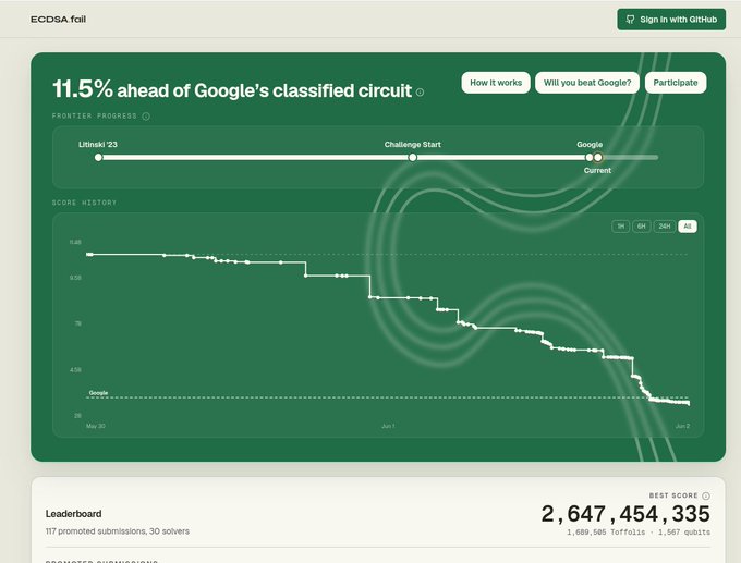 The image features a screenshot from Google's Quantum AI project showcasing an improvement in their classifier for the hard problem, which forms the basis for ECDSA and other cryptocurrencies such as Bitcoin and Ethereum. The graph displayed on the screen indicates that the number of correct guesses has improved by over 50% compared to the previous round. This progress is attributed to a significant enhancement made by Google Quantum AI with respect to the ECDLP problem, showcasing the potential of Artificial Intelligence in solving complex mathematical problems traditionally associated with cryptography and secure communication protocols.
