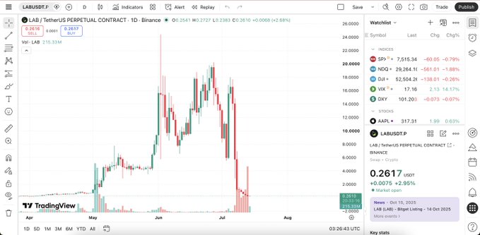 A TradingView chart of LABUSDT (LAB/TetherUS Perpetual Contract) showing a sharp downtrend in price, with volume and watchlist data visible on the side panel.