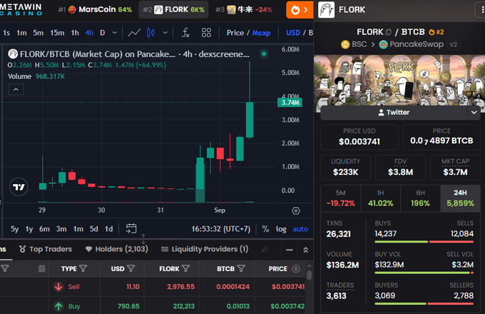 DexScreener chart showing FLORK/BTCB token price surge of +64.99% with market cap of $3.7M on PancakeSwap.