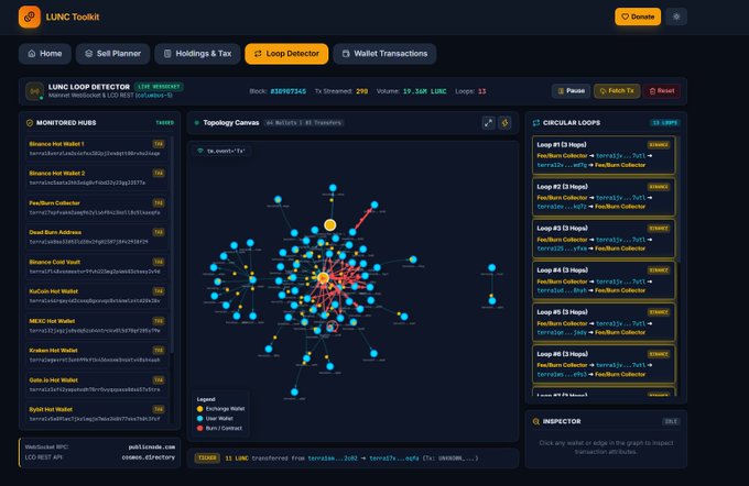 A LUNC Toolkit dashboard showing the Loop Detector page with real-time LUNC transaction monitoring across monitored wallets (746 tracked), displaying a topology graph of wallet connections (86 wallets, 138 transactions) with flagged circular loops and high-volume transactions exceeding $9.36K, illustrating the rapid on-chain activity the user is observing.