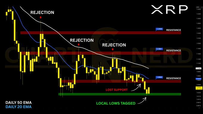 This XRP/USD chart from Chart Nerd illustrates the bearish outlook for XRP since July 31st, showing multiple rejections at key resistance levels ($1.06, $1.16, and $1.24) with the daily 20 and 50 EMAs acting as dynamic resistance, while price has lost the $1.06 support and tagged the $1.00 local lows, validating the author's bearish thesis that caution is warranted until these resistance levels are reclaimed.