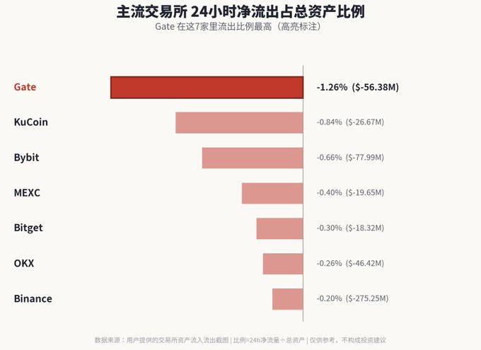 Bar chart titled in Chinese showing 24-hour net outflow as a percentage of total assets for major exchanges, with Gate having the highest outflow at -1.26% (-$56.38M), followed by KuCoin, Bybit, MEXC, Bitget, OKX, and Binance.