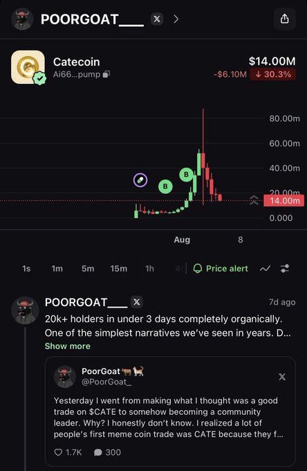 A screenshot showing the CATE (Catecoin) price chart on the POORGOAT__ account, currently down 30.3% to $14.00M after peaking near $80M, paired with a tweet about the token's organic community growth of 20k+ holders in 3 days—contextualizing the post's "$CATE Added in this Dip" as a buy-the-dip opportunity following the sharp pullback.