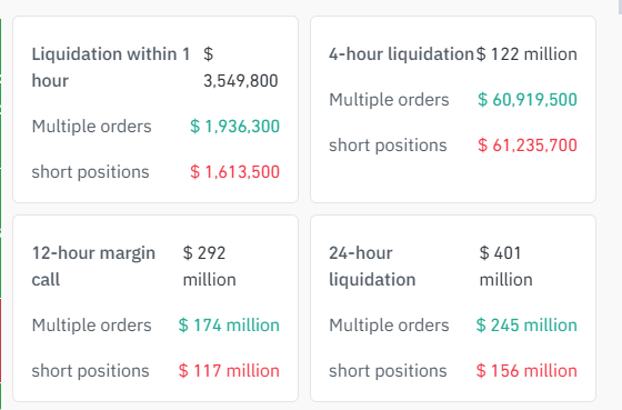 A dashboard showing cryptocurrency liquidation data, including 'Liquidation within 1 hour' at $3,549,800, '4-hour liquidation' at $122 million, '12-hour margin call' at $292 million, and '24-hour liquidation' at $401 million.