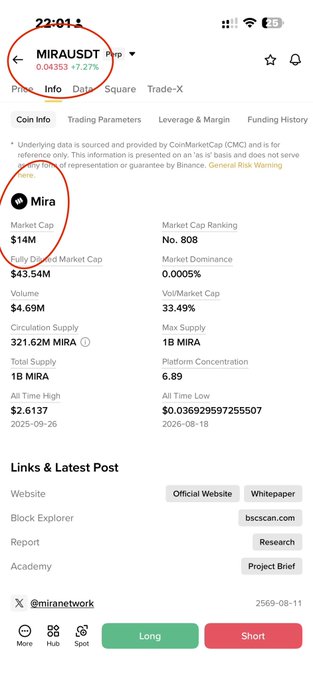 A CoinMarketCap info page for the MIRAUSDT trading pair is displayed, showing a current price of $0.04353 with a +7.27% daily gain, alongside key metrics including a $14M market cap, $4.69M 24-hour volume, and an all-time high of $2.6137 from September 26, 2025. The page confirms the data points referenced in the accompanying post about MIRA's lowcap status, extreme drawdown from ATH, and notable volume-to-market-cap ratio.