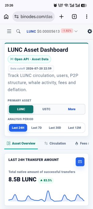 A mobile screenshot of the LUNC Asset Dashboard on binodes.com/das showing LUNC at $0.00005613 (-1.82%), with a Last 24H transfer amount of 8.5B LUNC (▲83.5%).