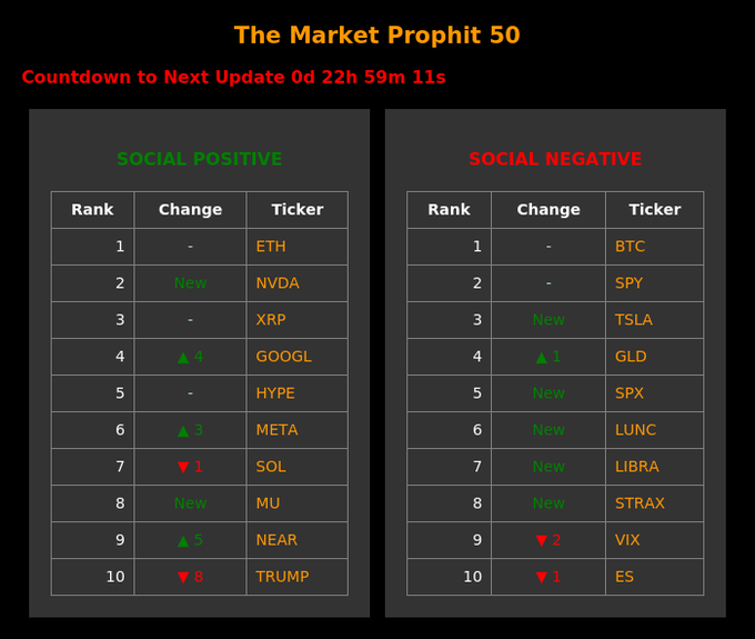 The image shows a table with two columns, each containing information about cryptocurrency names and their sentiment scores. The first column lists various cryptocurrencies such as Bitcoin, Ether, and Litecoin, while the second column displays their respective sentiment scores ranging from negative to positive. The table is organized in a way that allows for easy comparison of different cryptocurrencies based on their social awareness or sentiment.
