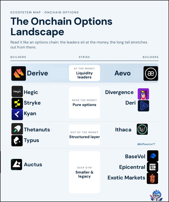 An ecosystem map titled 'The Onchain Options Landscape' categorizing crypto options projects by strike position, listing builders like Derive, Hegic, Aevo, Stryke, Kyan, Thetanuts, Typus, Auctus, Divergence, Deri, Ithaca, BaseVol, and Epicentral.