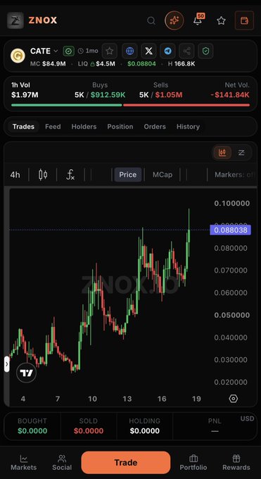 A mobile trading app screenshot showing the $CATE token (MC: $84.9M) on Solana, with a 1-hour price chart displaying the token at $0.088038 alongside a strong bullish candlestick pattern reaching new highs above 0.088, supporting the post's claim about Solana "pumping."
