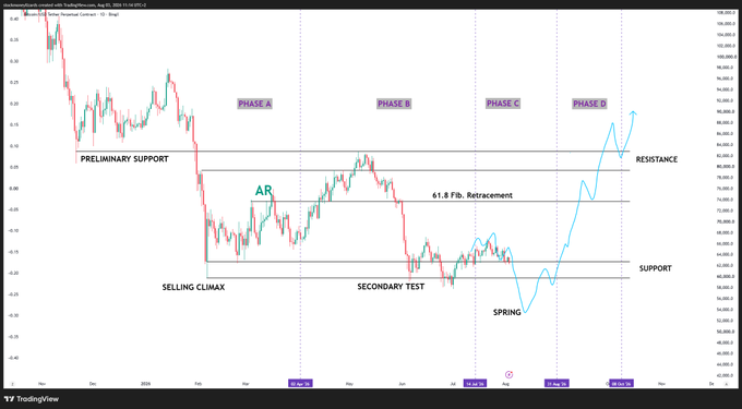 This TradingView chart illustrates Wyckoff accumulation phases (A through D) on a cryptocurrency pair (possibly USD/JPY given the price range around 77-109), highlighting key events like the Selling Climax, Secondary Test, Spring, and a 61.8% Fibonacci retracement. The image aligns with the post's bullish sentiment, showing price currently testing the support zone near 53k (the poster's invalidation point) after a Spring, with a projected blue arrow trajectory suggesting an imminent breakout toward resistance—reinforcing the call for patience and the use of limit orders at the high-liquidity zone.