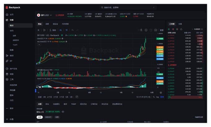 A cryptocurrency trading interface on the Backpack exchange showing a BP/USD chart at $1.19359, with candlestick charts, moving averages, and an order book visible.