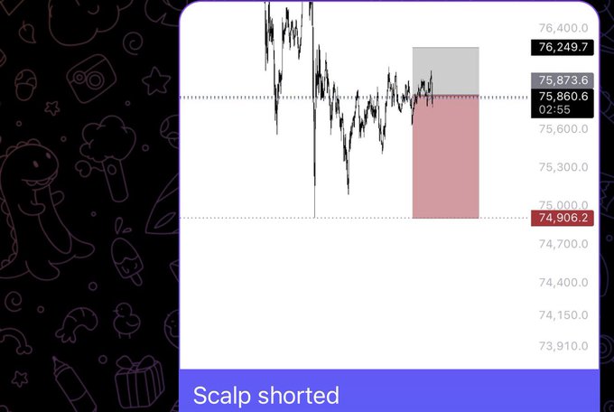 A short-term trading chart displays a scalp short position on $BTC, with the entry at 75,873.6, stop loss at 75,860.6, and take profit at 74,906.2, labeled "Scalp shorted." The trade aligns with the post celebrating a quick 1.5RR+ gain to start the day.
