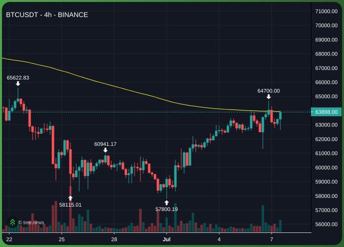 A 4-hour BTCUSDT Binance chart shows Bitcoin's price hovering around $63,898, struggling to break above the descending yellow resistance trendline after rejecting at $64,700 on July 7th, with prior lows marked at $58,115, $57,800, and $60,941, and a recent high of $65,622—capturing the post's frustration with BTC's prolonged consolidation below resistance.