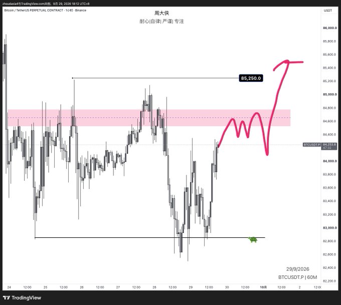 A TradingView BTCUSDT perpetual contract chart on Binance with pink annotations showing price action and a label reading '85,250.0', posted by '周大侠' on 29/9/2026.
