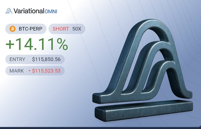 A promotional image for "Variational OMNI" showing a BTC-PERP SHORT 50X trade with a +14.11% gain, entry at $115,850.56, and mark price at $115,523.53.