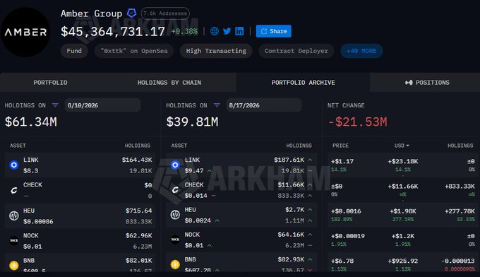This image displays an Arkham Intel dashboard for Amber Group's wallet, showing a portfolio value decline from $61.34M to $39.81M between August 10 and August 17, 2026, representing a net change of -$21.53M, with visible holdings including LINK ($164.43K→$187.61K), CHECK ($0→$11.66K), HEU ($715.64→$2.7K), NOCK ($62.96K→$64.16K), and BNB ($82.01K→$82.93K). The data supports the post's claim that Amber Group's wallet value decreased by $21.53 million over the week, with notable drops in their holdings of stablecoins (HEU) and crypto positions, while showing 40 additional tags and highlighting them as a high-transacting Fund and "0xptk" entity on OpenSea.