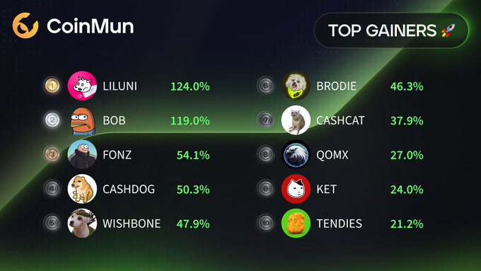 The image is a "Top Gainers" graphic from CoinMun displaying the top 10 performing meme coins with their percentage gains, featuring $LILUNI leading at 124.0%, followed by $BOB at 119.0%, $FONZ at 54.1%, $CASHDOG at 50.3%, $WISHBONE at 47.9%, $BRODIE at 46.3%, $CASHCAT at 37.9%, $QOMX at 27.0%, $KET at 24.0%, and $TENDIES at 21.2%, matching the tickers listed in the accompanying social media post.