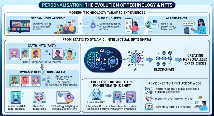 Infographic titled 'Personalisation: The Evolution of Technology & NFTs' showing the shift from modern tailored experiences (streaming, shopping apps, AI assistants) to static NFTs evolving into dynamic iNFTs via AI and Blockchain for personalized experiences.