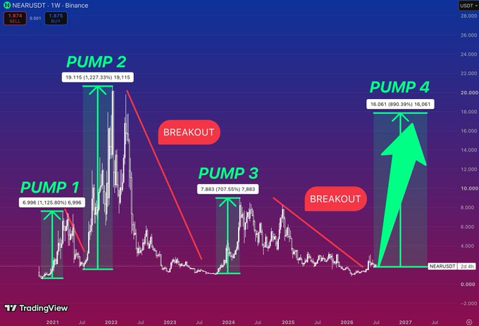 A NEAR/USDT TradingView chart on Binance highlighting a repeating four-pump pattern from 2021 projected through 2027, with green arrows marking 'PUMP 1' through 'PUMP 4' and red 'BREAKOUT' labels indicating projected price surges.